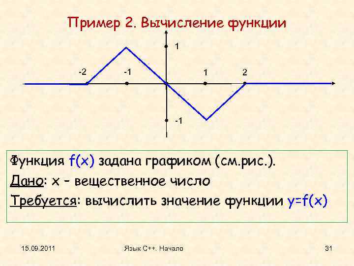 Пример 2. Вычисление функции 1 -2 -1 1 2 -1 Функция f(x) задана графиком