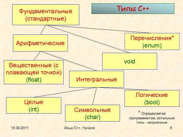Типы С++ Фундаментальные (стандартные) Перечисления* (enum) Арифметические Вещественные (с плавающей точкой) (float) Целые (int)