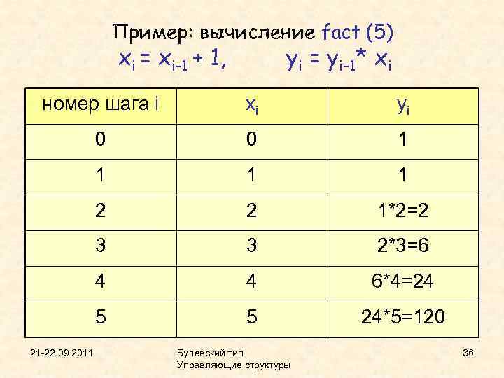 Пример: вычисление fact (5) xi = xi-1 + 1, yi = yi-1* xi номер