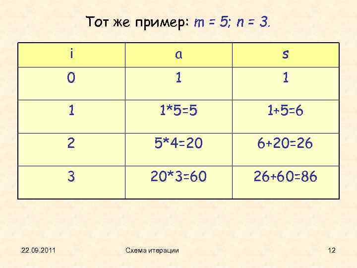 Тот же пример: m = 5; n = 3. i s 0 1 1*5=5