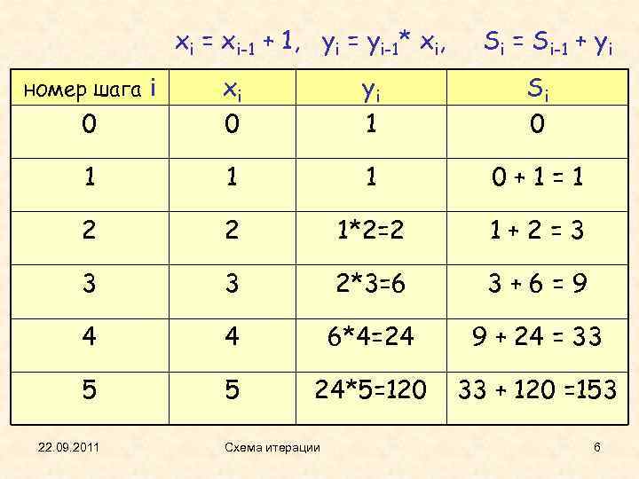 xi = xi-1 + 1, yi = yi-1* xi, номер шага i Si =