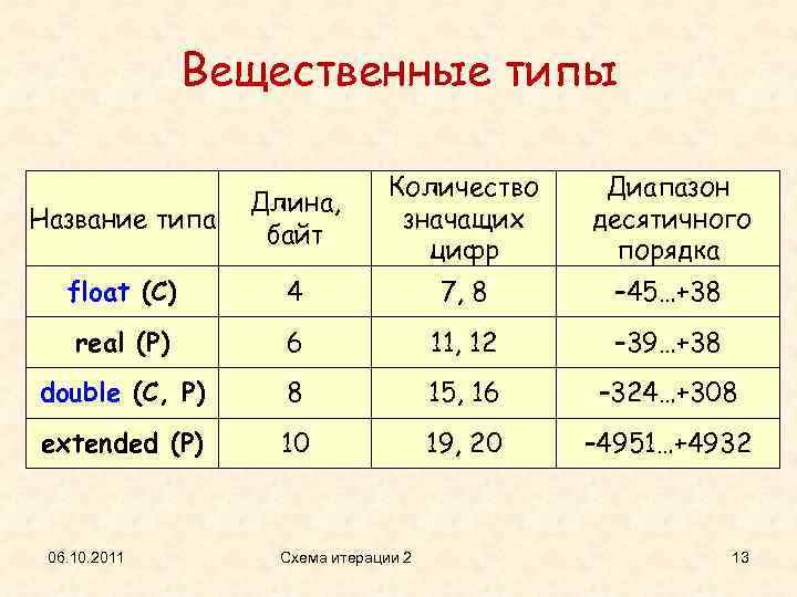 Вещественные типы Название типа Длина, байт Количество значащих цифр Диапазон десятичного порядка float (C)