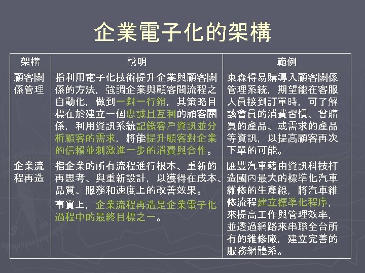 企業電子化的架構 架構 說明 範例 顧客關 係管理 指利用電子化技術提升企業與顧客關 係的方法，強調企業與顧客間流程之 自動化，做到一對一行銷，其策略目 標在於建立一個忠誠且互利的顧客關 係，利用資訊系統記錄客戶資訊並分 析顧客的需求，將能提升顧客對企業 的信賴並刺激進一步的消費與合作。 企業流