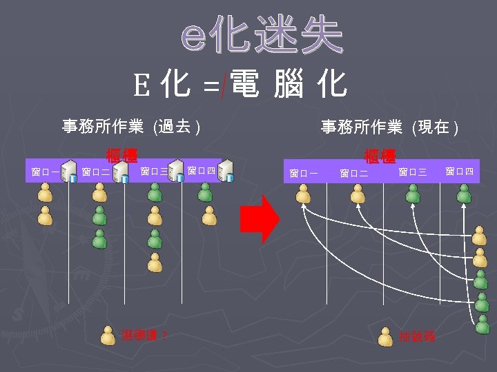 E化 =電 腦 化 事務所作業 (過去 ) 窗口一 櫃檯 窗口二 窗口三 選哪邊 ? 窗口四