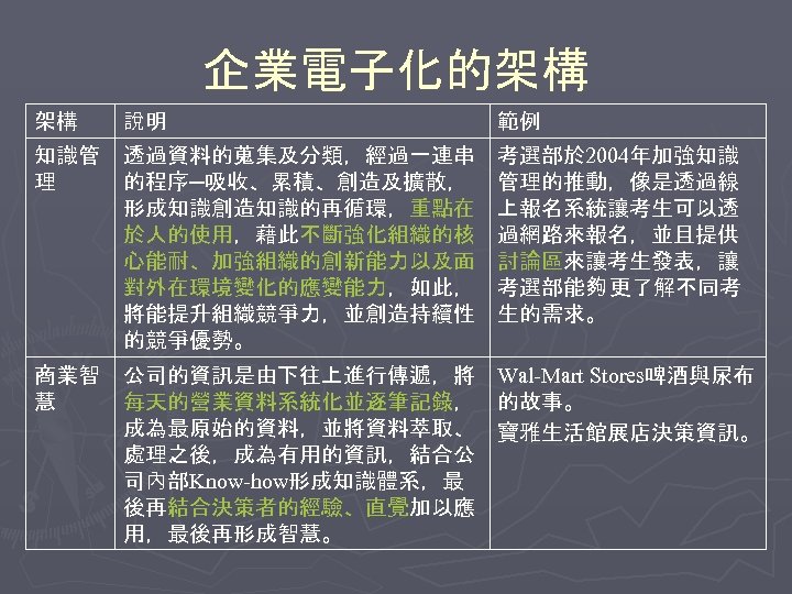 企業電子化的架構 架構 說明 範例 知識管 理 透過資料的蒐集及分類，經過一連串 的程序─吸收、累積、創造及擴散， 形成知識創造知識的再循環，重點在 於人的使用，藉此不斷強化組織的核 心能耐、加強組織的創新能力以及面 對外在環境變化的應變能力，如此， 將能提升組織競爭力，並創造持續性 的競爭優勢。