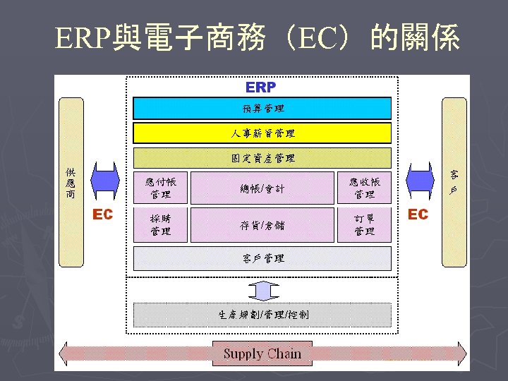  ERP與電子商務（EC）的關係 