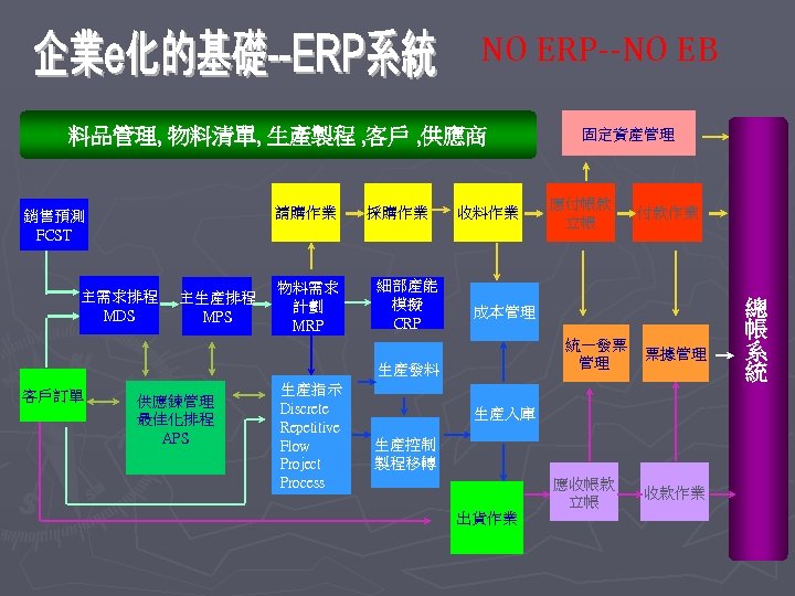 NO ERP--NO EB 料品管理, 物料清單, 生產製程 , 客戶 , 供應商 請購作業 銷售預測 FCST 主需求排程