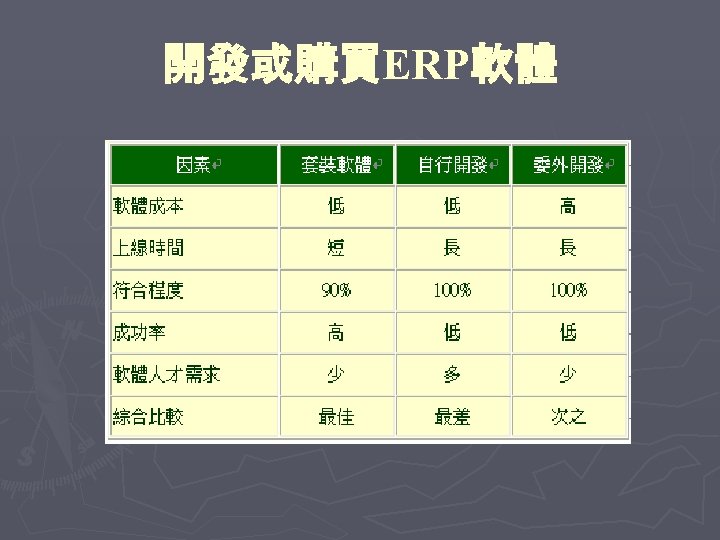 開發或購買ERP軟體 