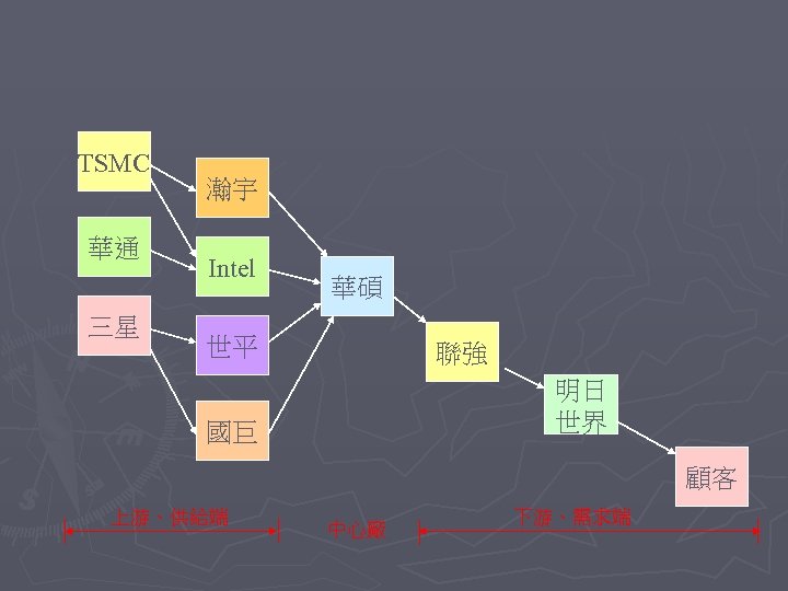 TSMC 華通 三星 瀚宇 Intel 華碩 世平 聯強 明日 世界 國巨 顧客 上游、供給端 中心廠