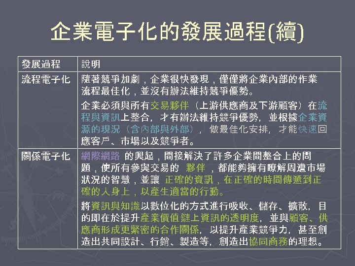 企業電子化的發展過程(續) 發展過程 說明 流程電子化 隨著競爭加劇，企業很快發現，僅僅將企業內部的作業 流程最佳化，並沒有辦法維持競爭優勢。 企業必須與所有交易夥伴（上游供應商及下游顧客）在流 程與資訊上整合，才有辦法維持競爭優勢，並根據企業資 源的現況（含內部與外部），做最佳化安排，才能快速回 應客戶、市場以及競爭者。 關係電子化 網際網路 的興起，間接解決了許多企業間整合上的問 題，使所有參與交易的