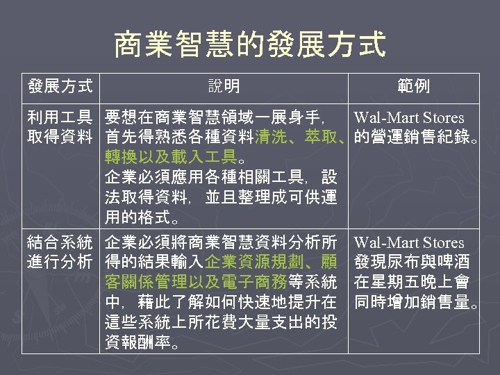 商業智慧的發展方式 說明 範例 利用 具 要想在商業智慧領域一展身手， Wal-Mart Stores 取得資料 首先得熟悉各種資料清洗、萃取、的營運銷售紀錄。 轉換以及載入 具。 企業必須應用各種相關 具，設