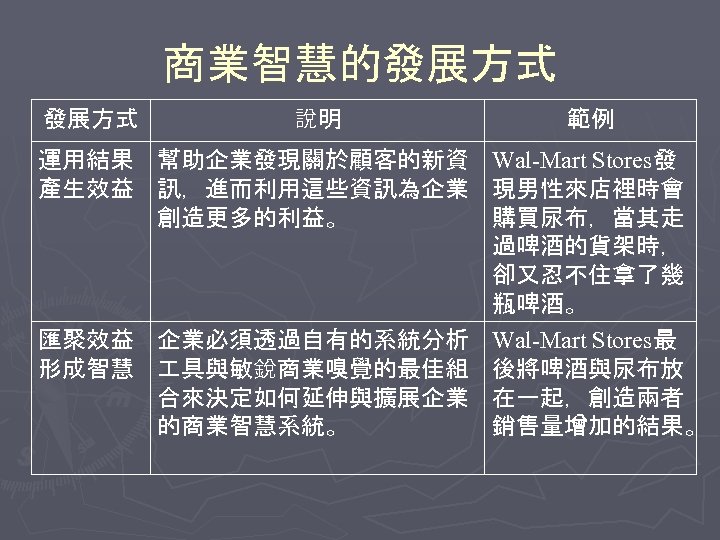商業智慧的發展方式 說明 範例 運用結果 幫助企業發現關於顧客的新資 Wal-Mart Stores發 產生效益 訊，進而利用這些資訊為企業 現男性來店裡時會 創造更多的利益。 購買尿布，當其走 過啤酒的貨架時， 卻又忍不住拿了幾