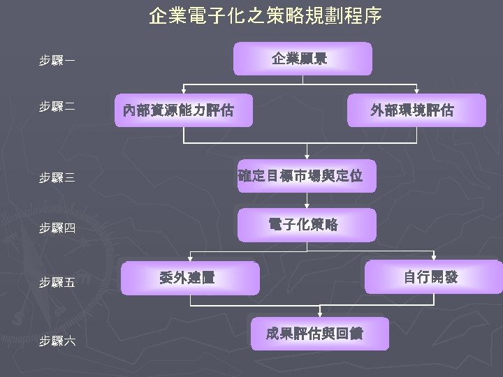 企業電子化之策略規劃程序 企業願景 步驟一 步驟二 內部資源能力評估 外部環境評估 步驟三 確定目標市場與定位 步驟四 電子化策略 步驟五 步驟六 自行開發 委外建置