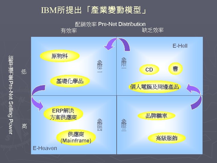 IBM所提出「產業變動模型」 配銷效率 Pre-Net Distribution 缺乏效率 有效率 E-Hell 銷 售 主 導 力 量 原物料