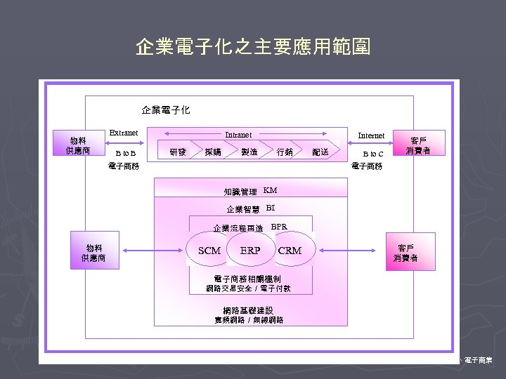 企業電子化之主要應用範圍 企業電子化 物料 供應商 Extranet B to B Intranet 研發 採購 製造 Internet 行銷