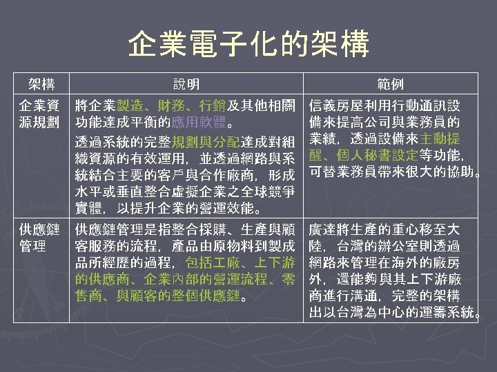 企業電子化的架構 架構 說明 範例 企業資 源規劃 將企業製造、財務、行銷及其他相關 功能達成平衡的應用軟體。 透過系統的完整規劃與分配達成對組 織資源的有效運用，並透過網路與系 統結合主要的客戶與合作廠商，形成 水平或垂直整合虛擬企業之全球競爭 實體，以提升企業的營運效能。 信義房屋利用行動通訊設