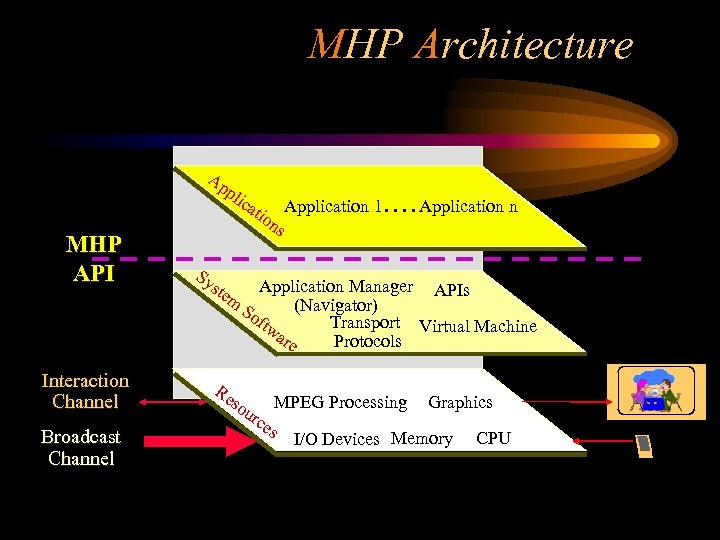 MHP Architecture Ap pli c ati MHP API Interaction Channel Broadcast Channel Sy ste