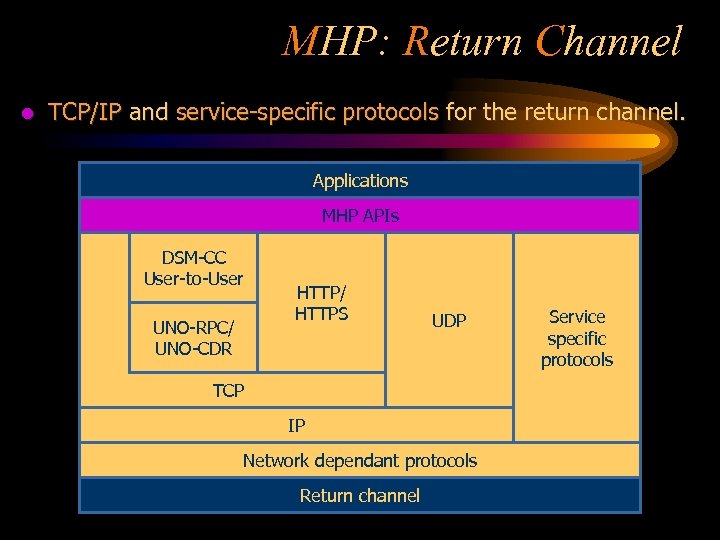 MHP: Return Channel l TCP/IP and service-specific protocols for the return channel. Aplicaciones Applications