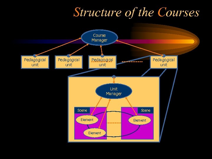 Structure of the Courses Course Manager Pedagogical unit Unit Manager Scene Element 