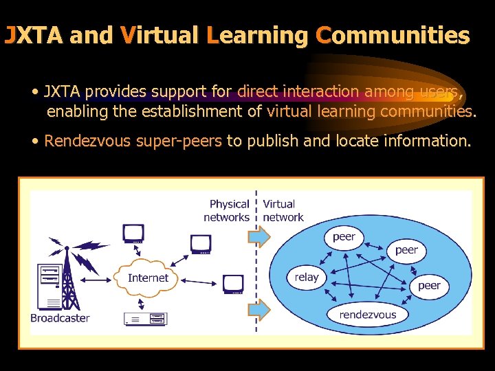JXTA and Virtual Learning Communities • JXTA provides support for direct interaction among users,