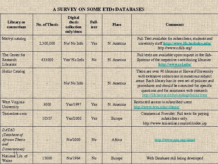 A SURVEY ON SOME ETDs DATABASES Library or consortium No. of Thesis Digital thesis