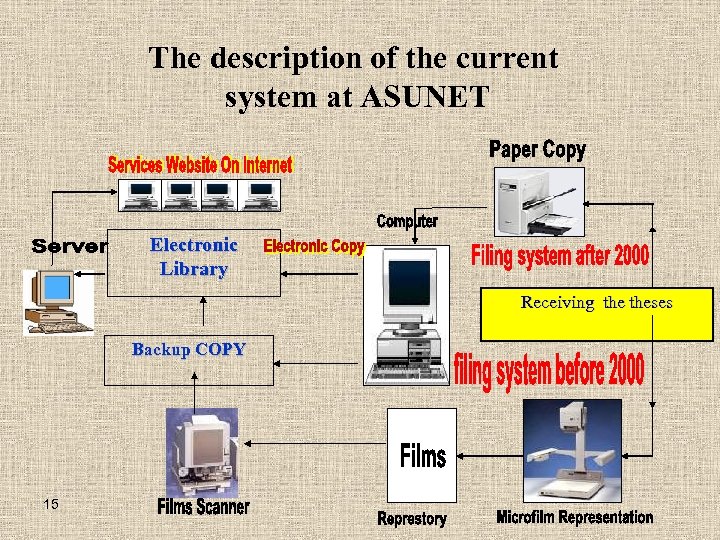 The description of the current system at ASUNET Electronic Library Receiving theses Backup COPY
