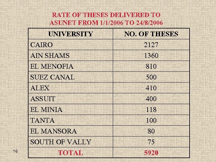 RATE OF THESES DELIVERED TO ASUNET FROM 1/1/2006 TO 24/8/2006 UNIVERSITY CAIRO AIN SHAMS