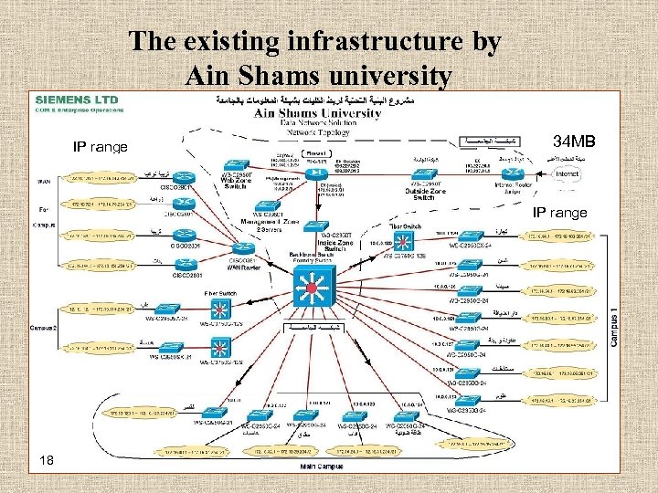 The existing infrastructure by Ain Shams university IP range 34 MB IP range 18