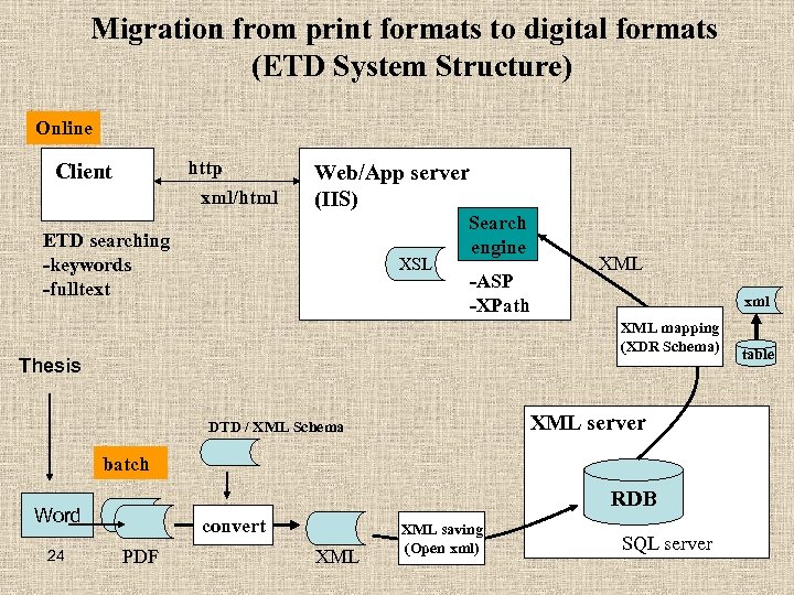 Migration from print formats to digital formats (ETD System Structure) Online http xml/html Client
