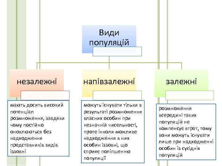 Види популяцій незалежні мають досить високий потенціал розмноження, завдяки чому постійно оновлюються без надходження