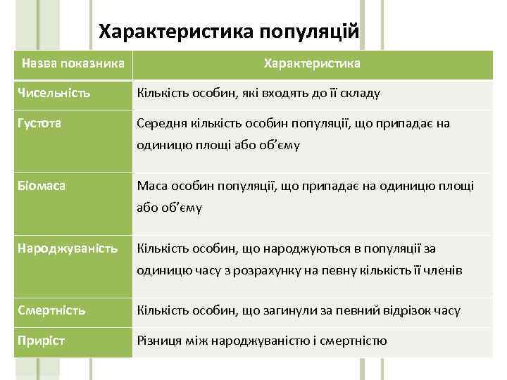 Характеристика популяцій Назва показника Характеристика Чисельність Кількість особин, які входять до її складу Густота