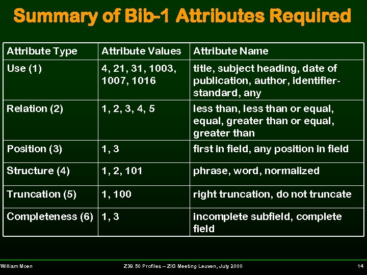 Summary of Bib-1 Attributes Required Attribute Type Attribute Values Attribute Name Use (1) 4,