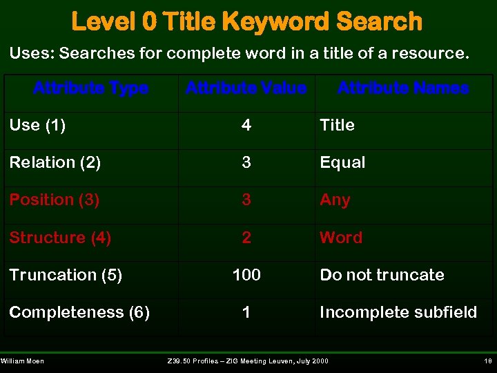 Level 0 Title Keyword Search Uses: Searches for complete word in a title of
