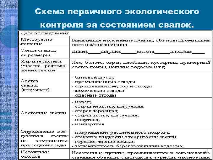 Схема первичного экологического контроля за состоянием свалок. 