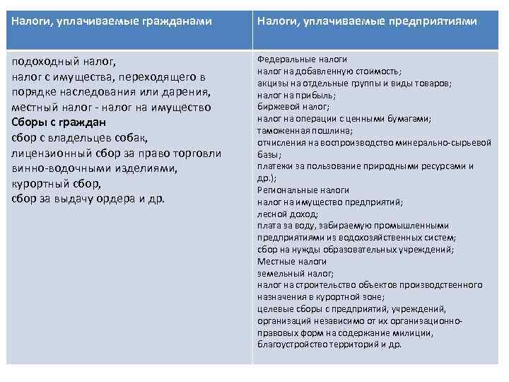 Налоги, уплачиваемые гражданами Налоги, уплачиваемые предприятиями подоходный налог, налог с имущества, переходящего в порядке