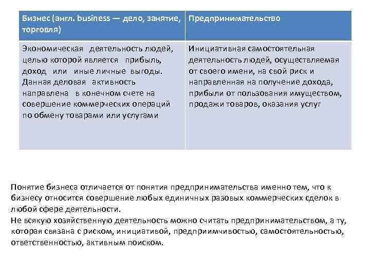 Бизнес (англ. business — дело, занятие, Предпринимательство торговля) Экономическая деятельность людей, целью которой является