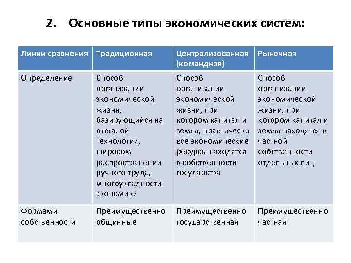 2. Основные типы экономических систем: Линии сравнения Традиционная Централизованная Рыночная (командная) Определение Способ организации