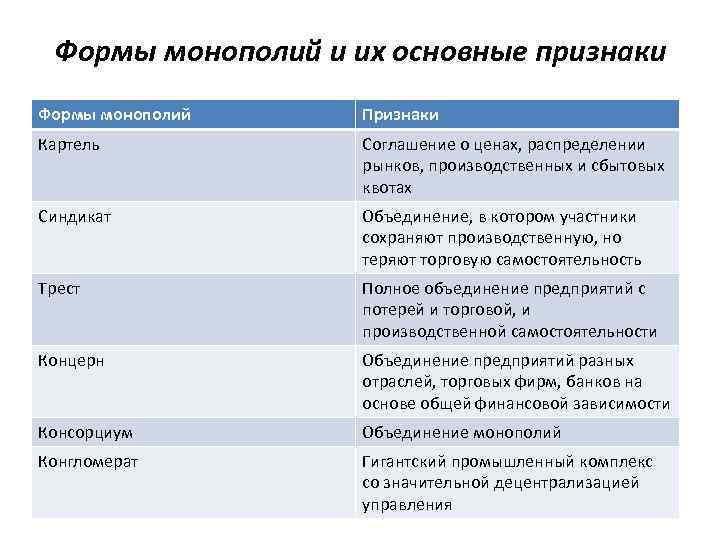 Формы монополий и их основные признаки Формы монополий Признаки Картель Соглашение о ценах, распределении