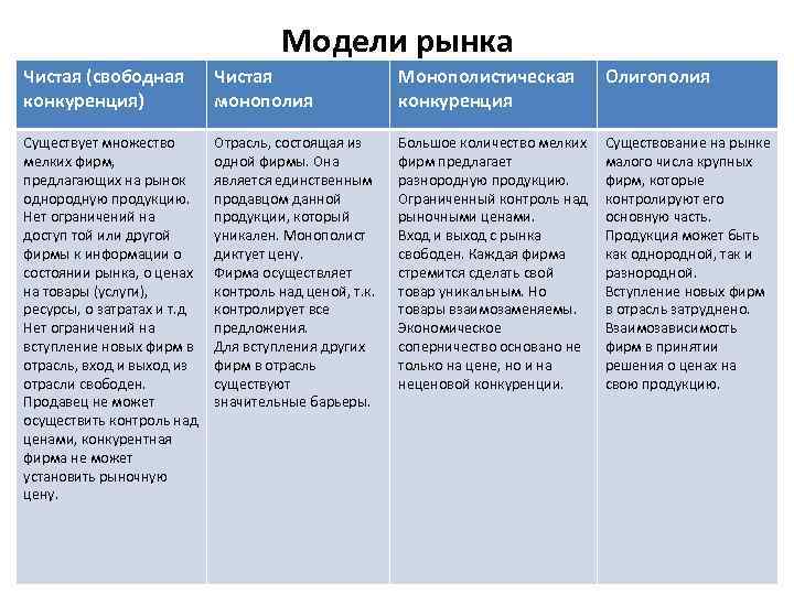 Модели рынка Чистая (свободная конкуренция) Чистая монополия Монополистическая конкуренция Олигополия Существует множество мелких фирм,