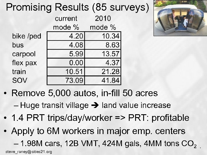 Promising Results (85 surveys) • Remove 5, 000 autos, in-fill 50 acres – Huge