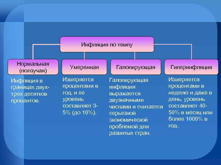 Инфляция виды