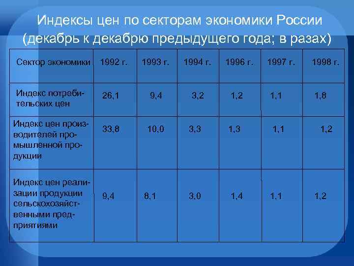 Индексы цен по секторам экономики России (декабрь к декабрю предыдущего года; в разах) Сектор