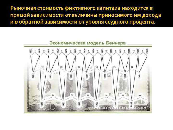 Рыночная стоимость фиктивного капитала находится в прямой зависимости от величины приносимого им дохода и