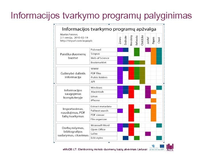 Informacijos tvarkymo programų palyginimas e. Mo. DB. LT: Elektroninių mokslo duomenų bazių atvėrimas Lietuvai
