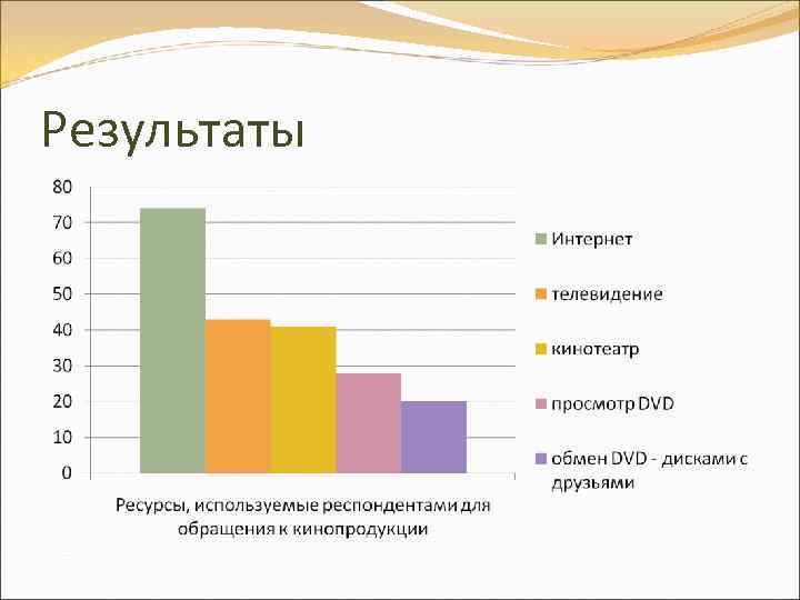 Результаты 