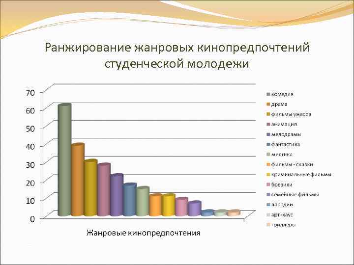 Ранжирование жанровых кинопредпочтений студенческой молодежи 
