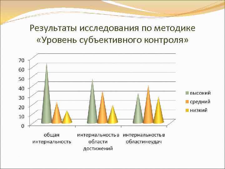 Результаты исследования по методике «Уровень субъективного контроля» 
