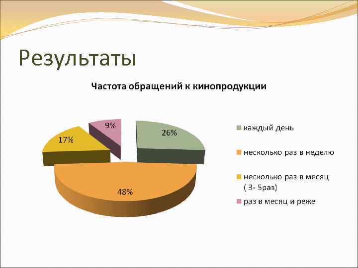 Результаты 