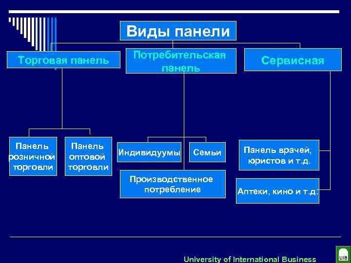 Виды панели Торговая панель Панель розничной торговли Панель оптовой торговли Потребительская панель Индивидуумы Семьи