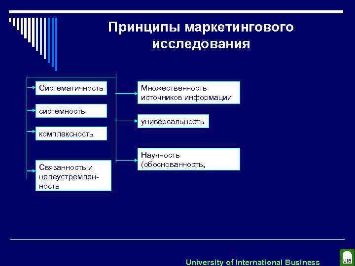 Принципы маркетингового исследования Систематичность Множественность источников информации системность универсальность комплексность Связанность и целеустремленность Научность